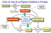 pianificazione opera pubblica